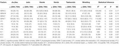Anxiety and Emotional Intelligence: Comparisons Between Combat Sports, Gender and Levels Using the Trait Meta-Mood Scale and the Inventory of Situations and Anxiety Response